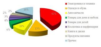 Самые продаваемые товары в Интернете